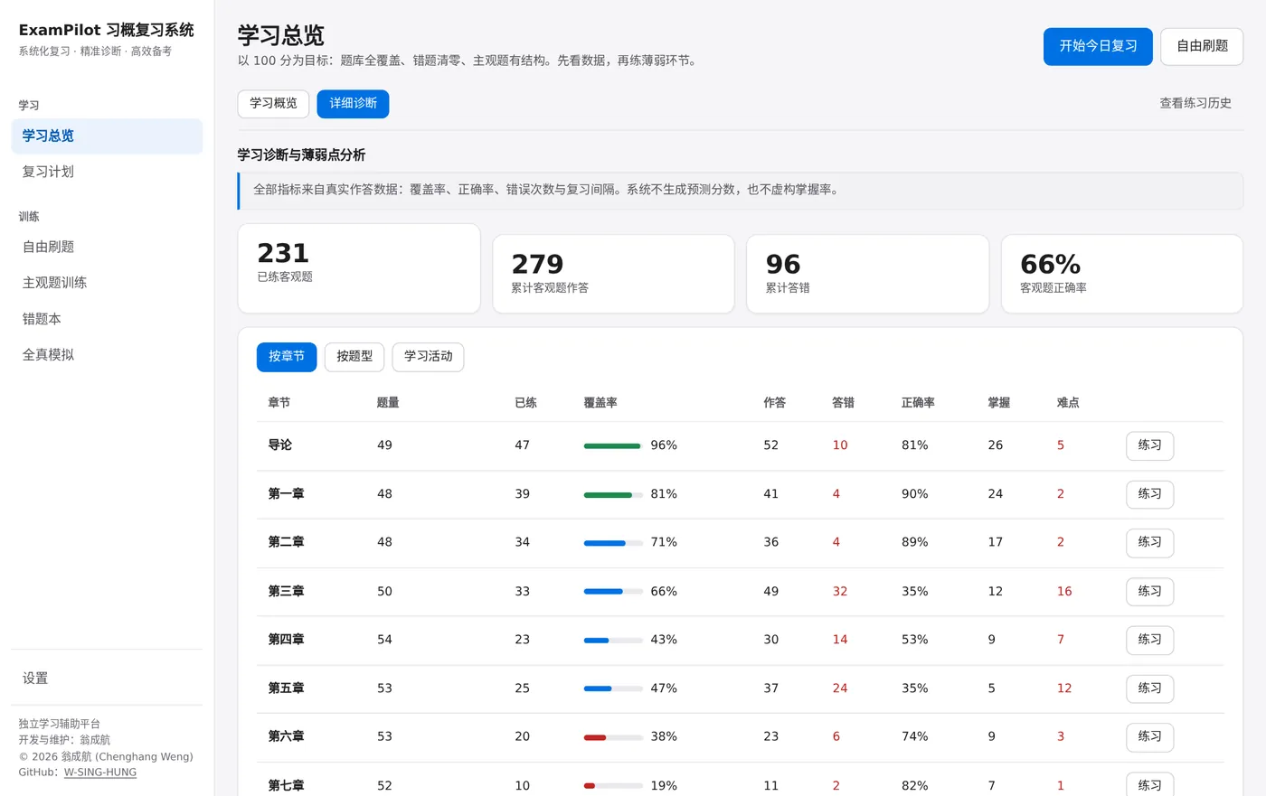 详细诊断页面：按章节列出题量、已练、覆盖率、答错、正确率、掌握和难点